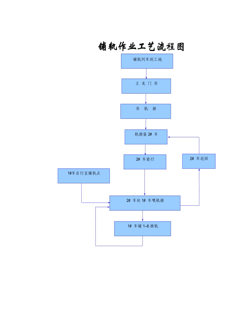 铺轨作业工艺流程图_第1页