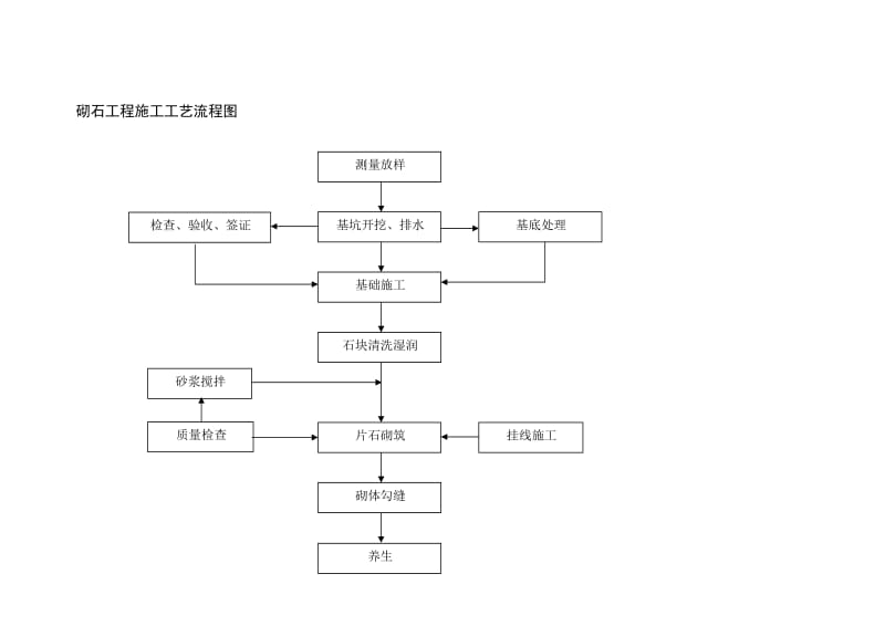 砌石工程施工工艺流程图_第1页