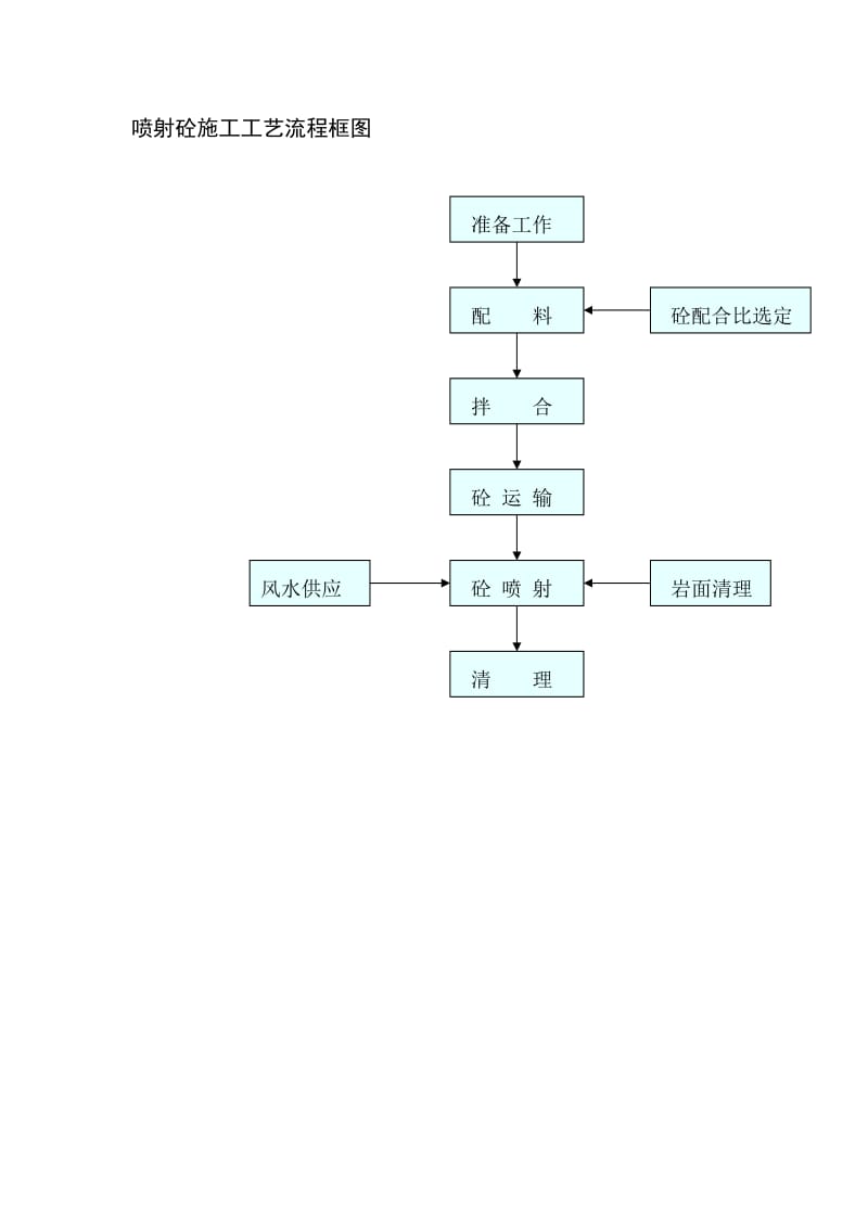 喷射砼施工工艺流程框图_第1页