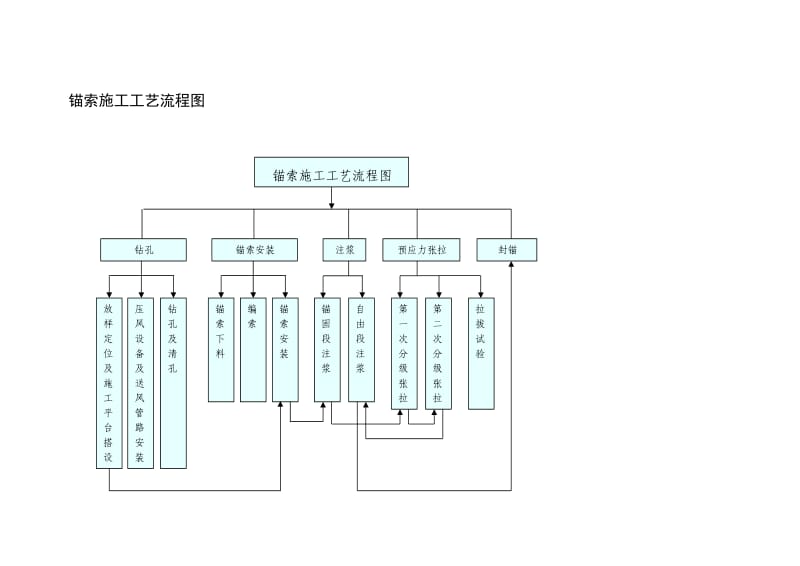 锚索施工工艺流程图_第1页