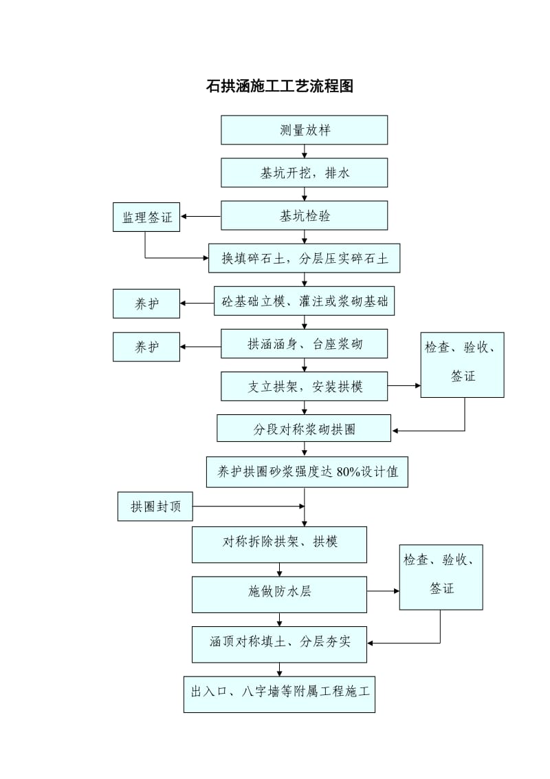 石拱涵施工工艺流程图_第1页