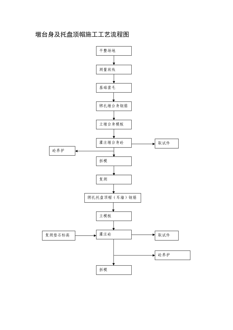 墩台身及托盘顶帽施工工艺流程图_第1页