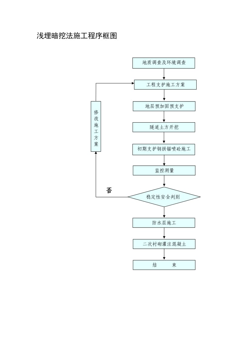 浅埋暗挖法施工程序框图_第1页