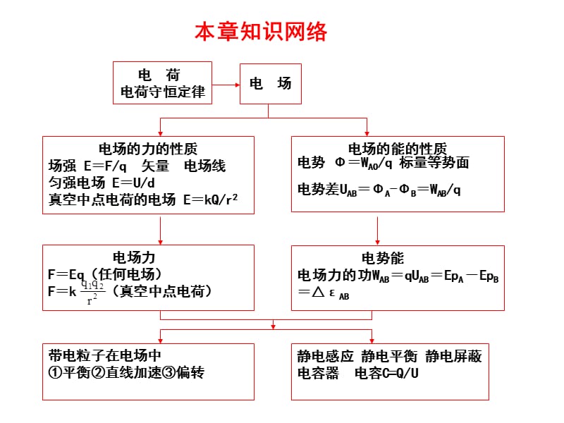 静电场ppt课件.ppt_第2页