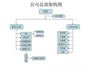 餐飲組織架構(gòu)圖.ppt