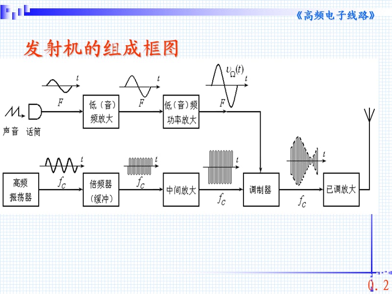 高频电子电路复习要点.ppt_第1页