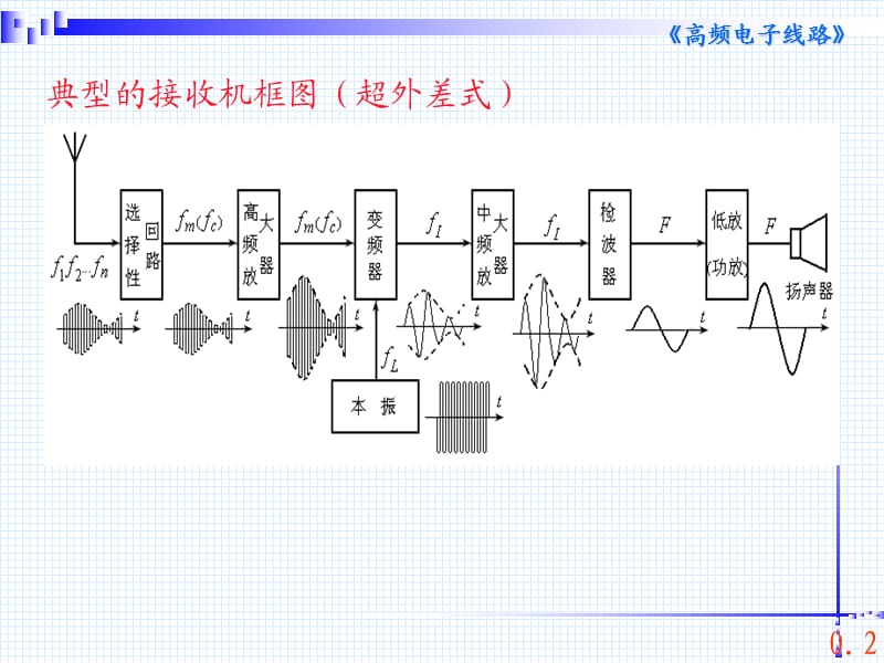 高频电子电路复习要点.ppt_第2页