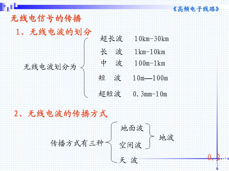 高频电子电路复习要点.ppt_第3页