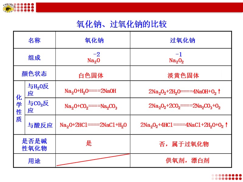 氧化钠过氧化钠的比较ppt课件.ppt_第1页