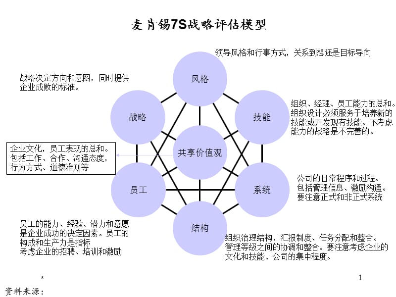 麦肯锡7s模型运用.ppt_第1页