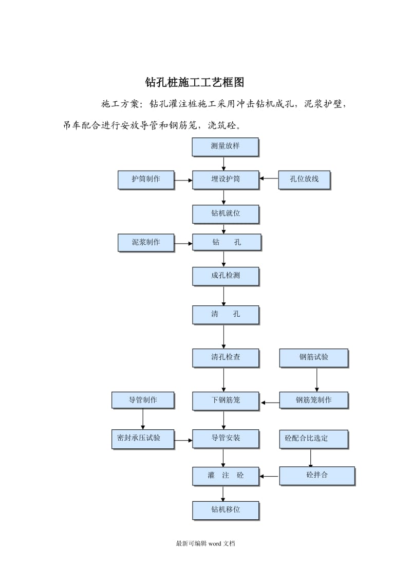 桥梁各种施工工艺框图.doc_第1页