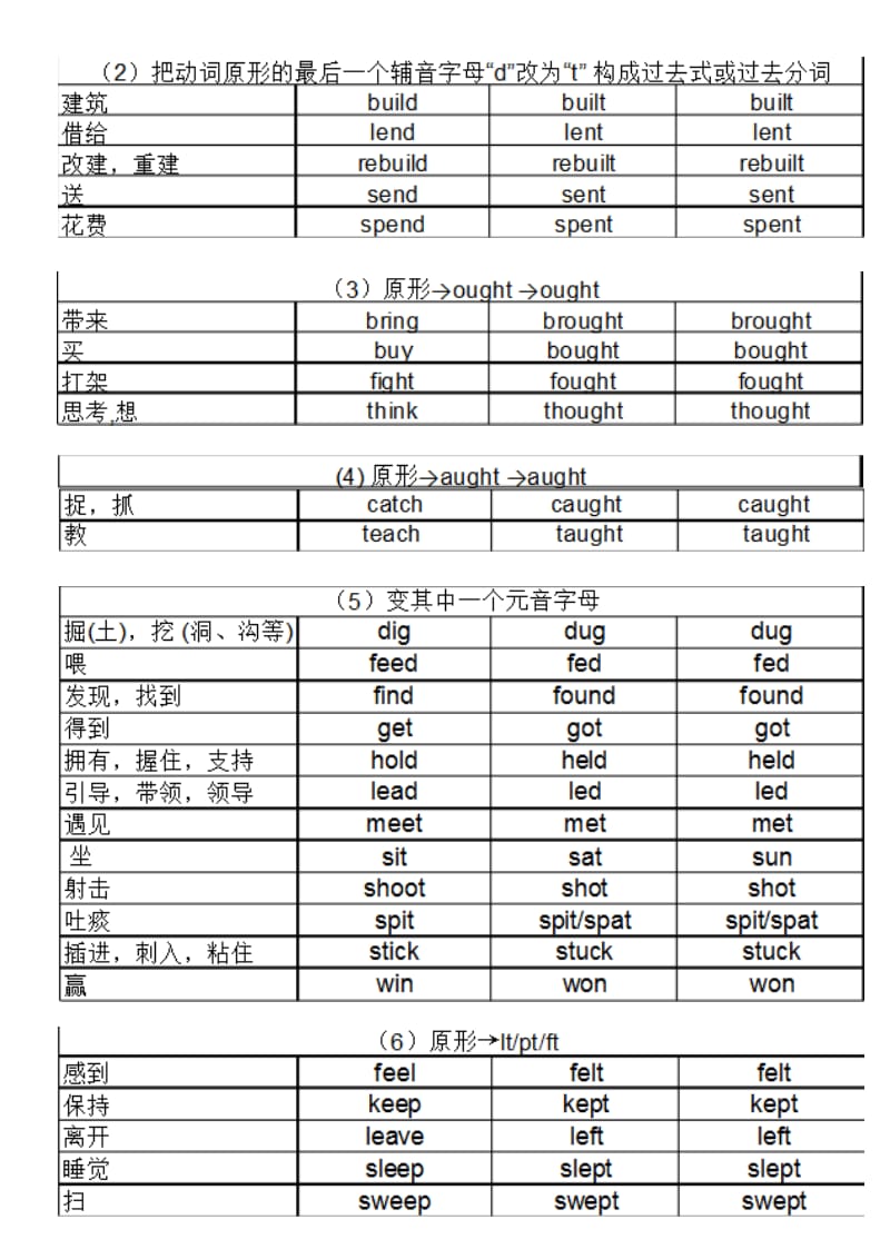 不规则动词过去式大全.doc_第2页