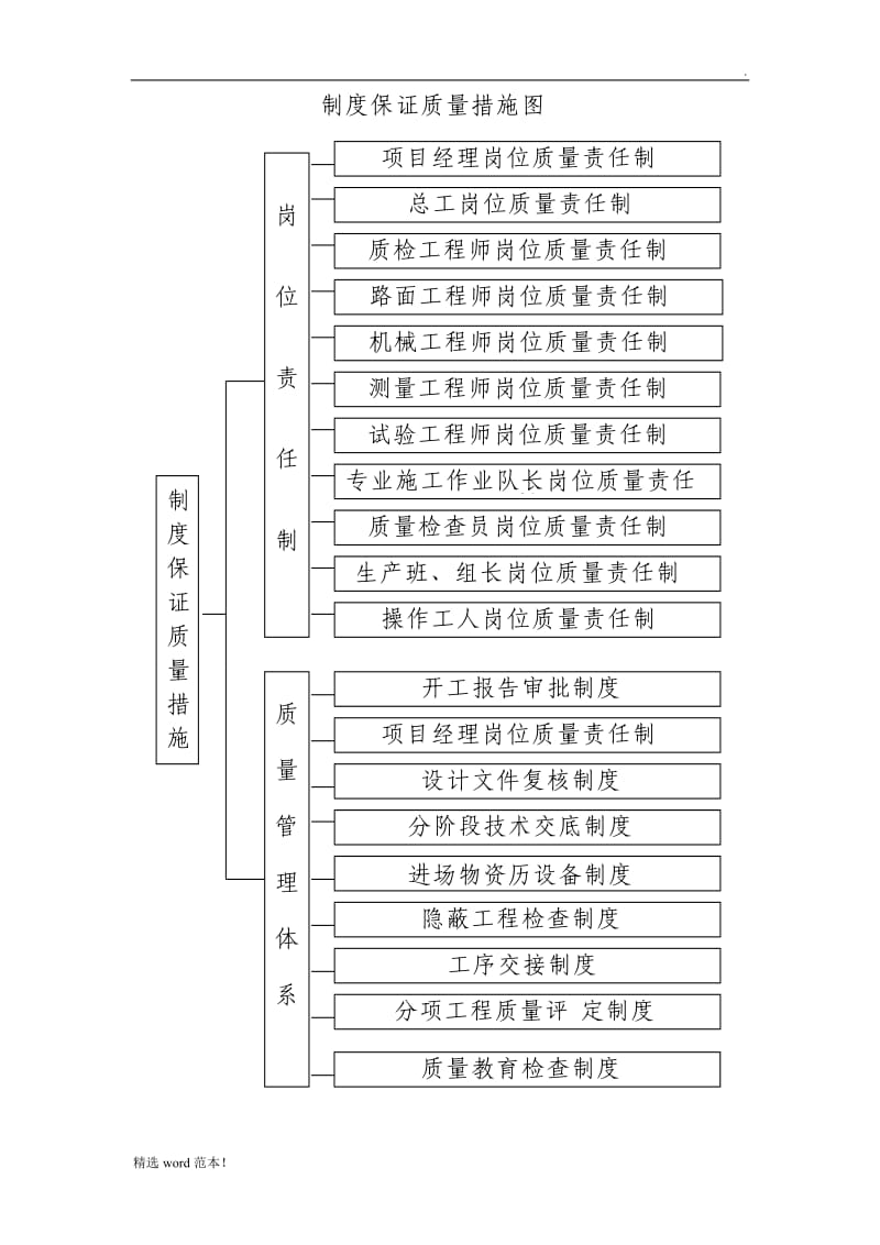 施工单位质量保证体系.doc_第2页