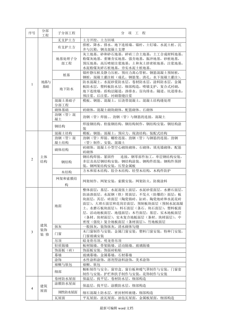 房建分部分项工程划分表.doc_第1页