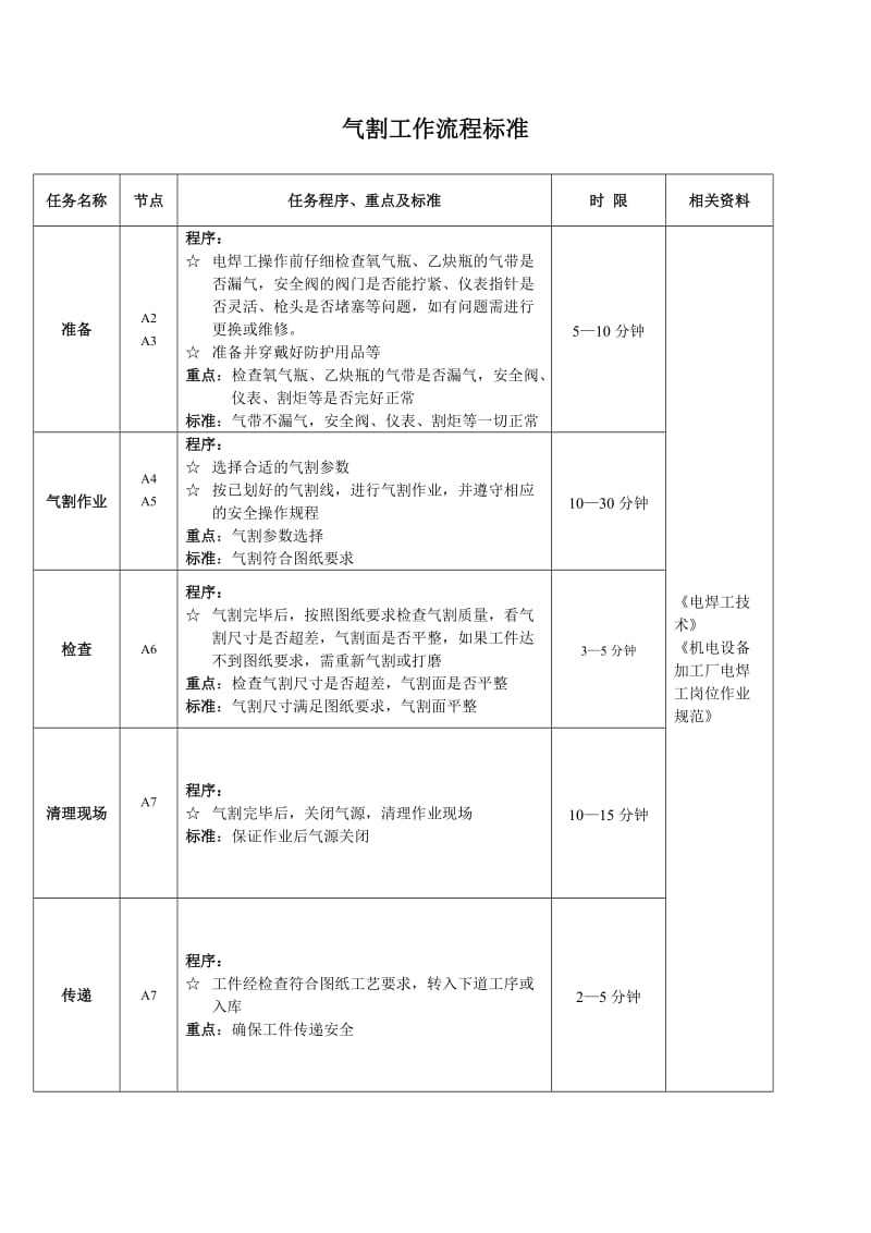 气割操作规范及流程.doc_第2页