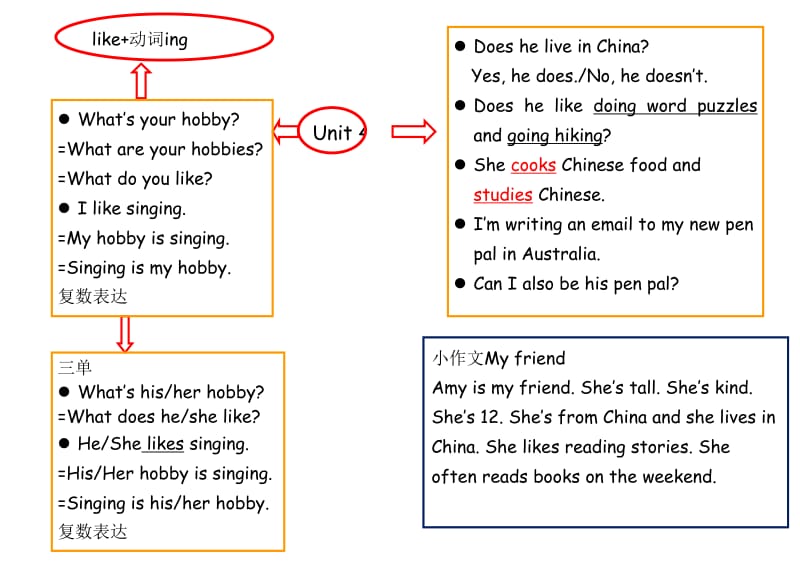 PEP六年级上册unit4复习思维导图.doc_第1页