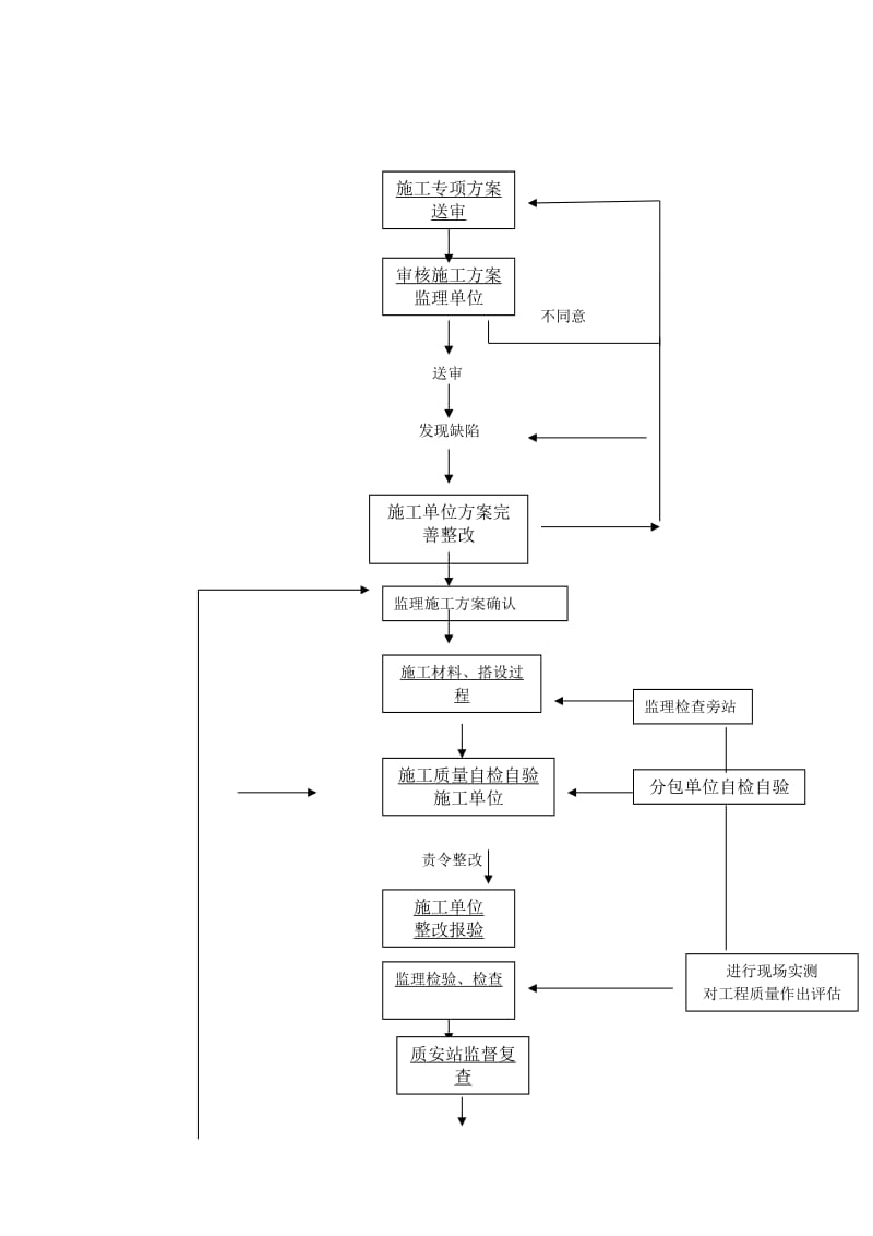 卸料平台安全监理实施细则.doc_第3页