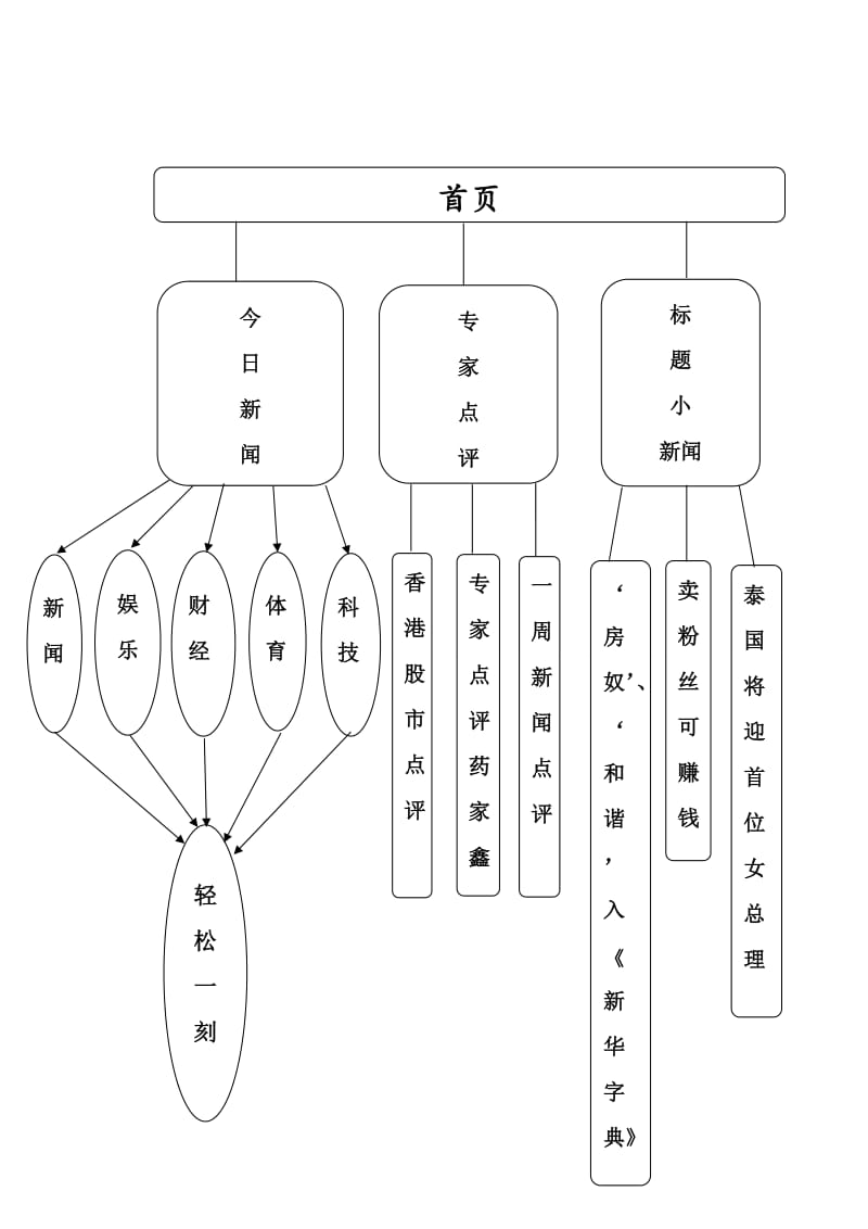 网页制作实习报告.doc_第3页