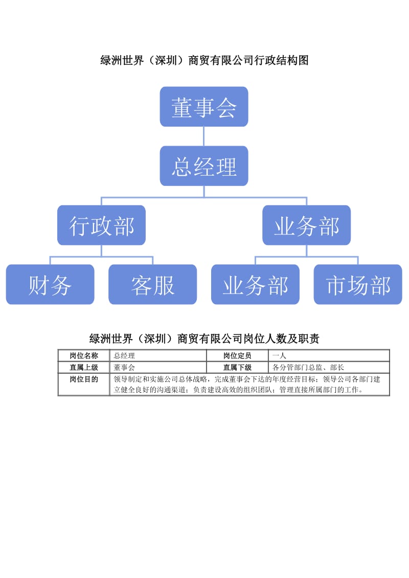 公司岗位设置和岗位职责.doc_第1页