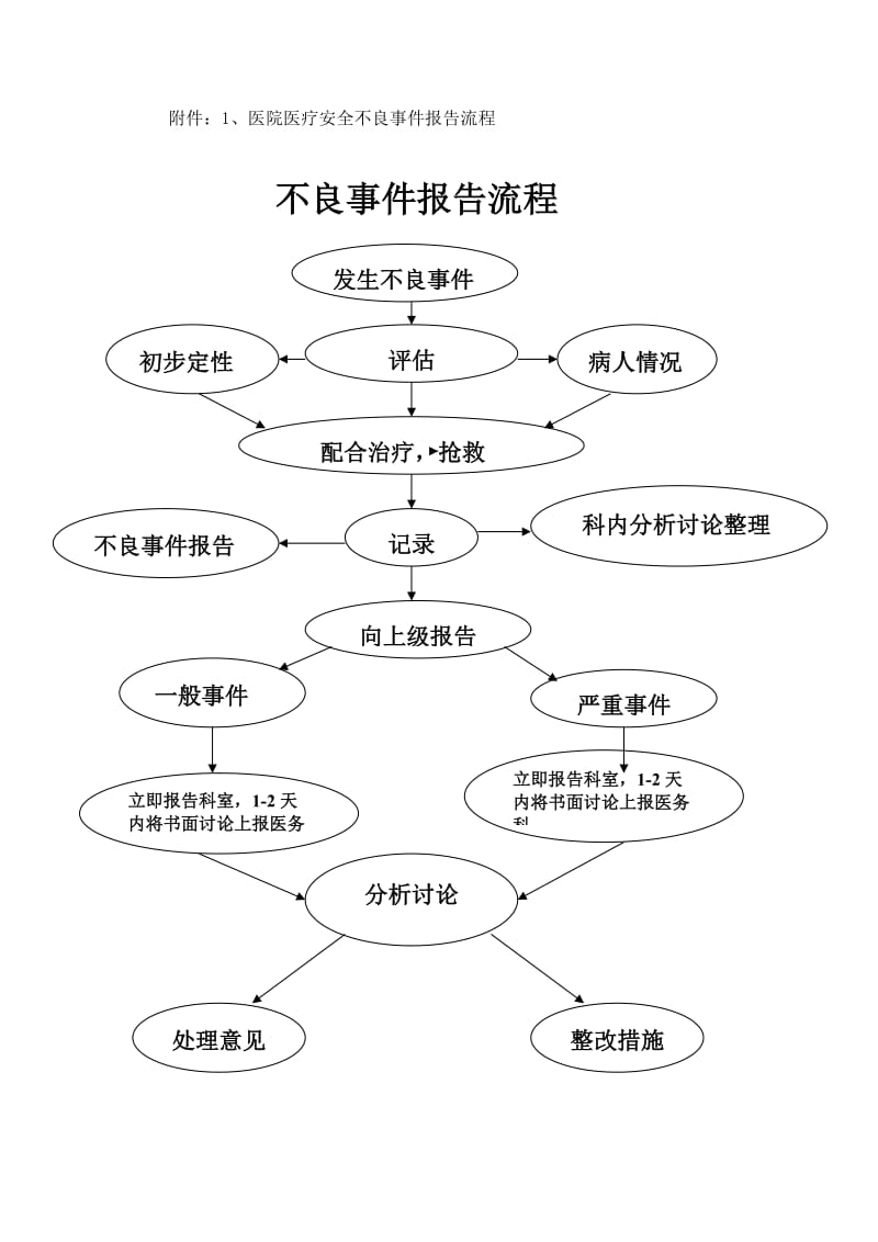 不良事件报告流程图.doc_第1页