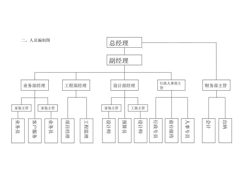 装饰工程公司架构及职责.doc_第2页