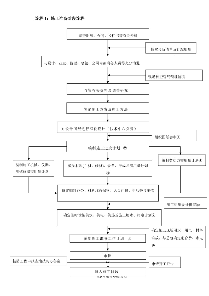 弱电项目管理流程.doc_第1页