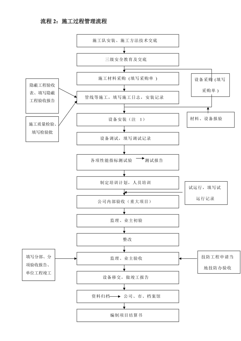 弱电项目管理流程.doc_第2页