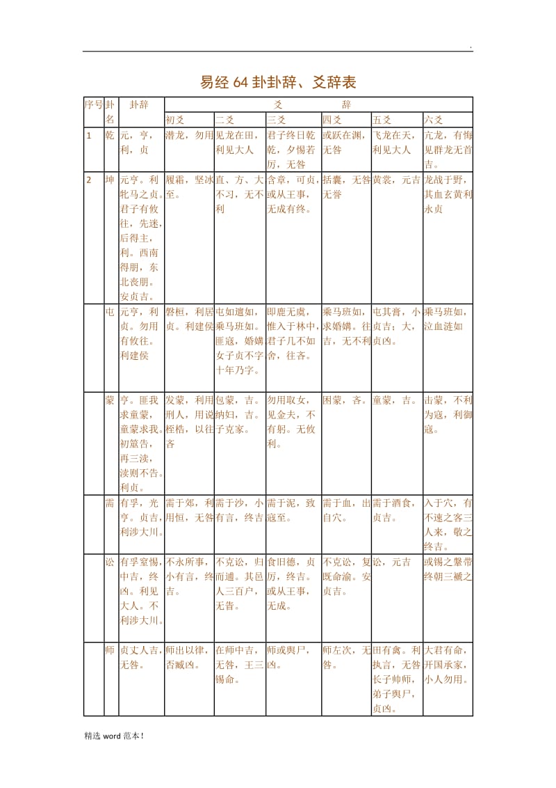 易经卦卦辞爻辞表.doc_第1页