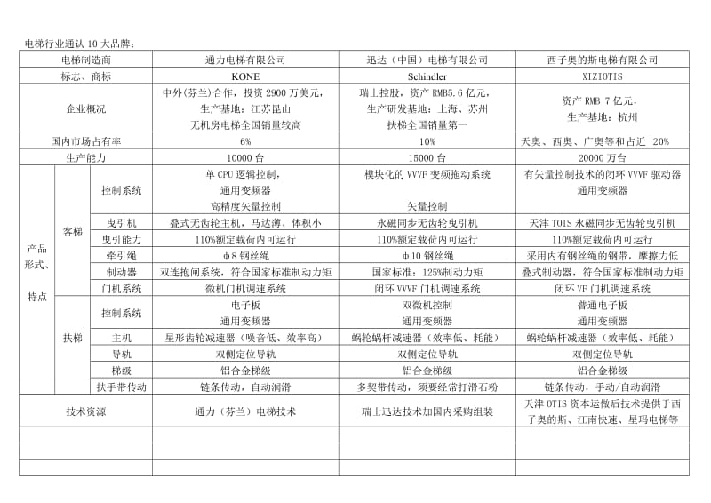 电梯品牌对比汇总.doc_第2页