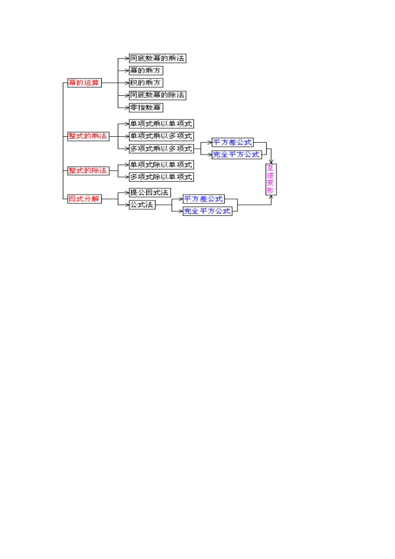 整式的乘除因式分解定义公式总结.doc_第3页