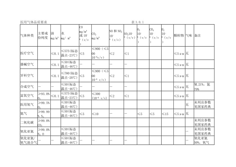 医疗空气技术规范.doc_第1页