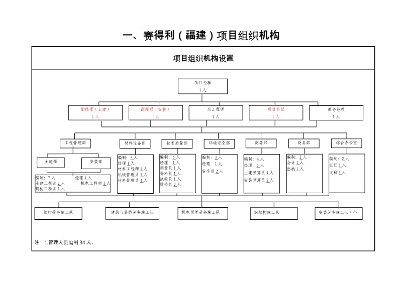 项目部组织机构和职责.doc_第2页