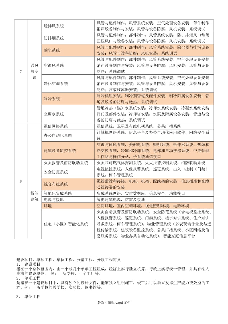 水电分部分项工程划分表.doc_第2页