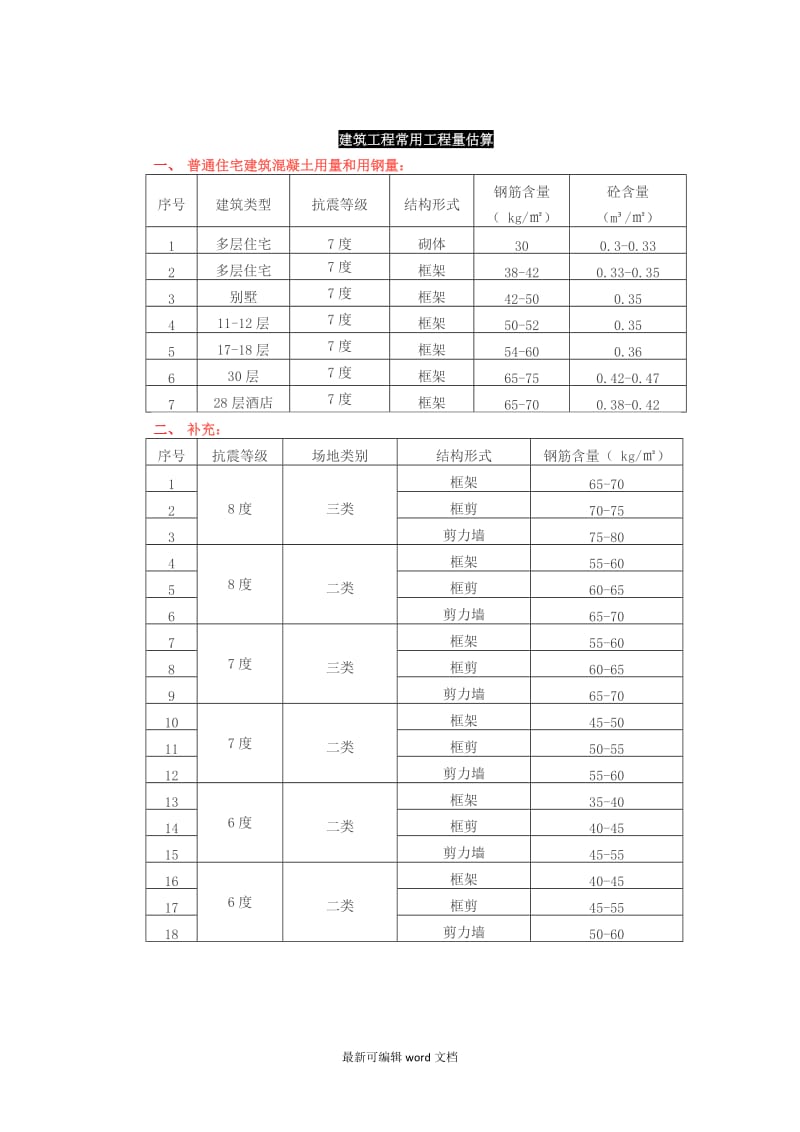 建筑工程常用造价指标.doc_第1页