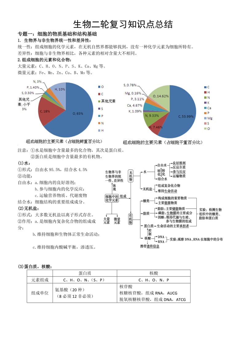 生物二轮复习知识点总结-专题一.doc_第1页