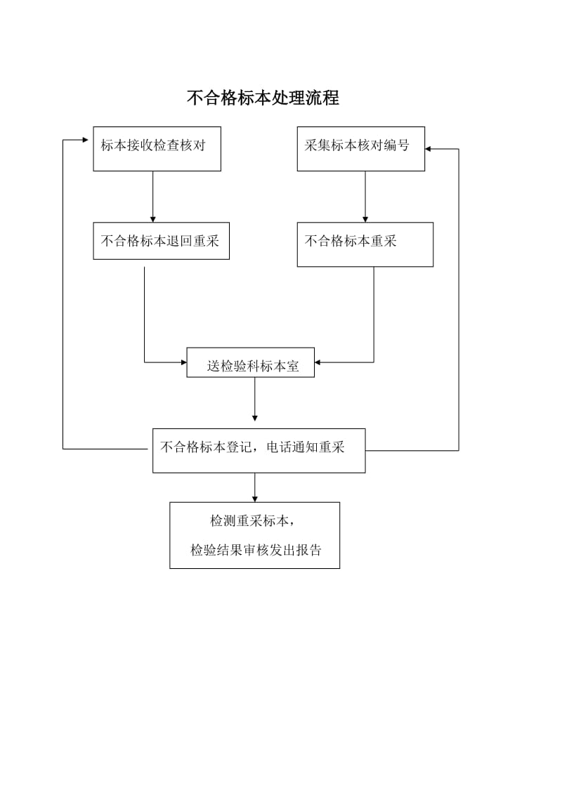 不合格标本处理制度及流程.doc_第1页