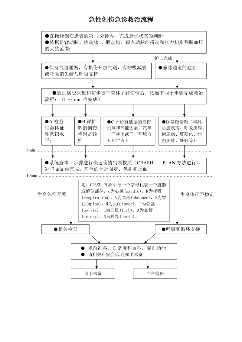 急诊科六大病种抢救流程图汇总.doc_第1页