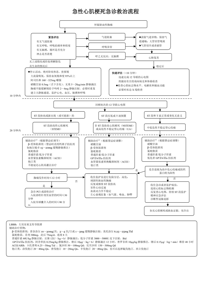 急诊科六大病种抢救流程图汇总.doc_第2页