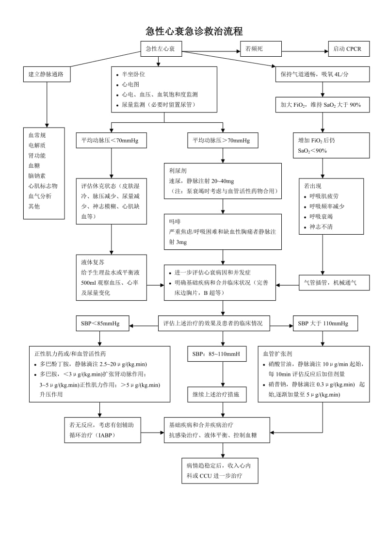 急诊科六大病种抢救流程图汇总.doc_第3页