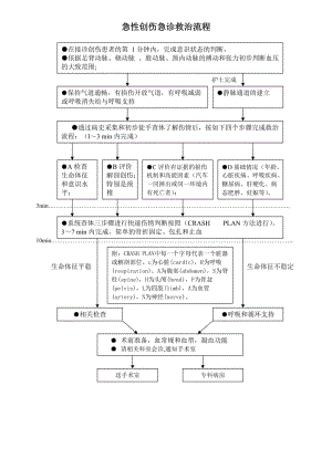 急診科六大病種搶救流程圖匯總.doc