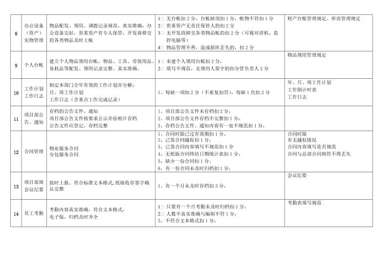 物业公司品质检查细则.doc_第2页