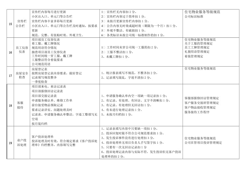 物业公司品质检查细则.doc_第3页