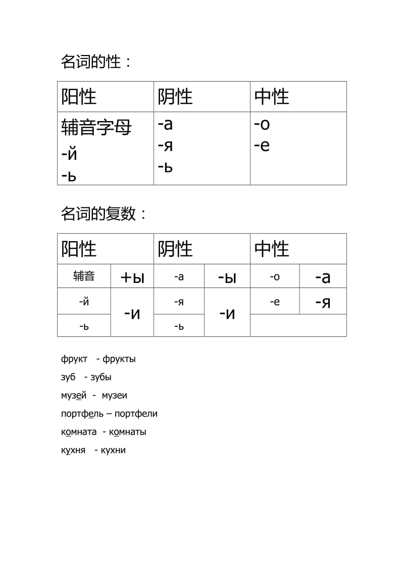 初级俄语知识点总结(语法点).doc_第1页