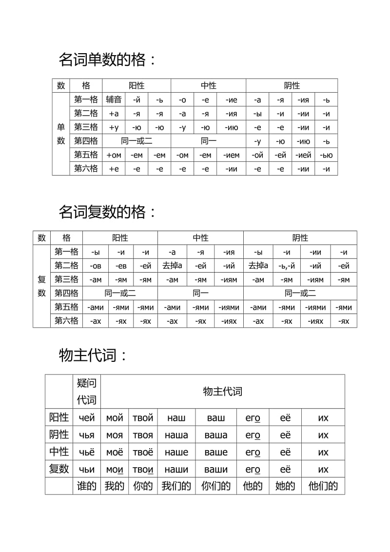 初级俄语知识点总结(语法点).doc_第2页