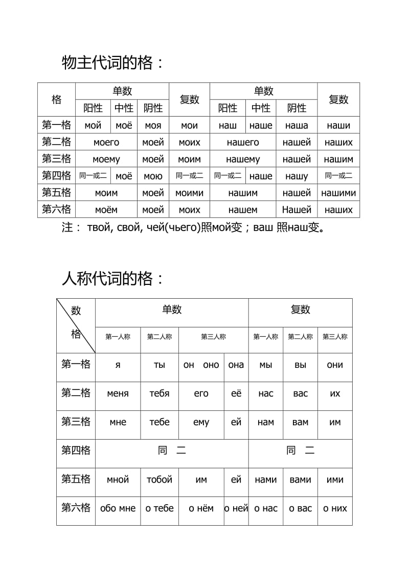 初级俄语知识点总结(语法点).doc_第3页