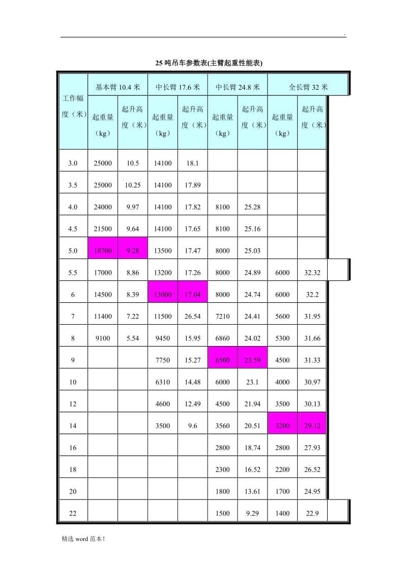 吨吊车参数表9.doc_第1页