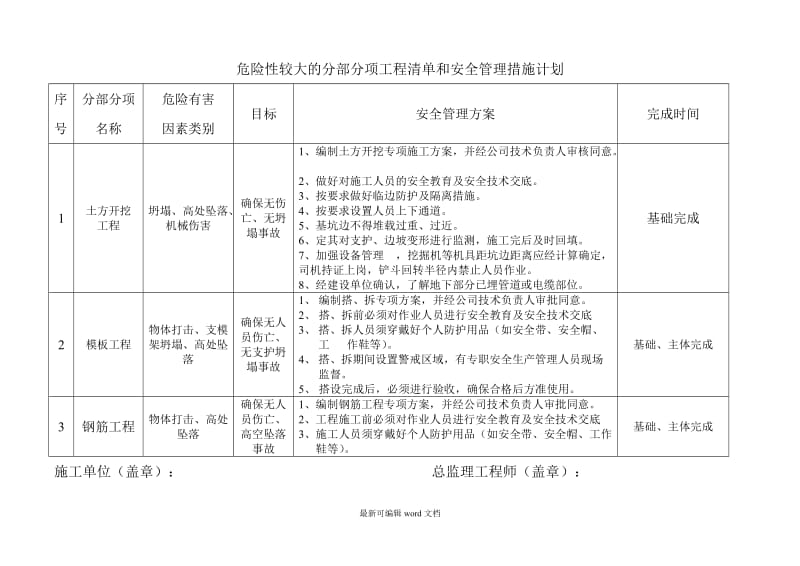 危险性较大的分部分项工程清单和安全管理措施计划.doc_第1页