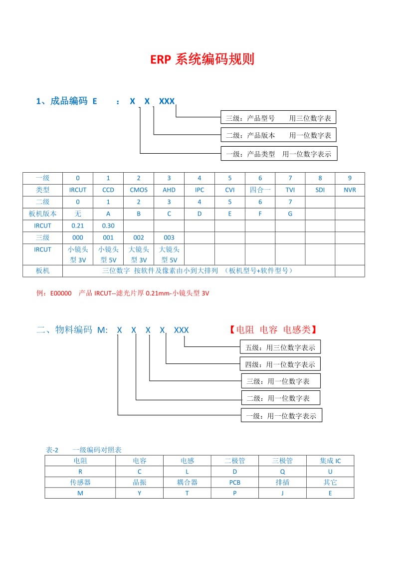 ERP系统编码规则.doc_第2页