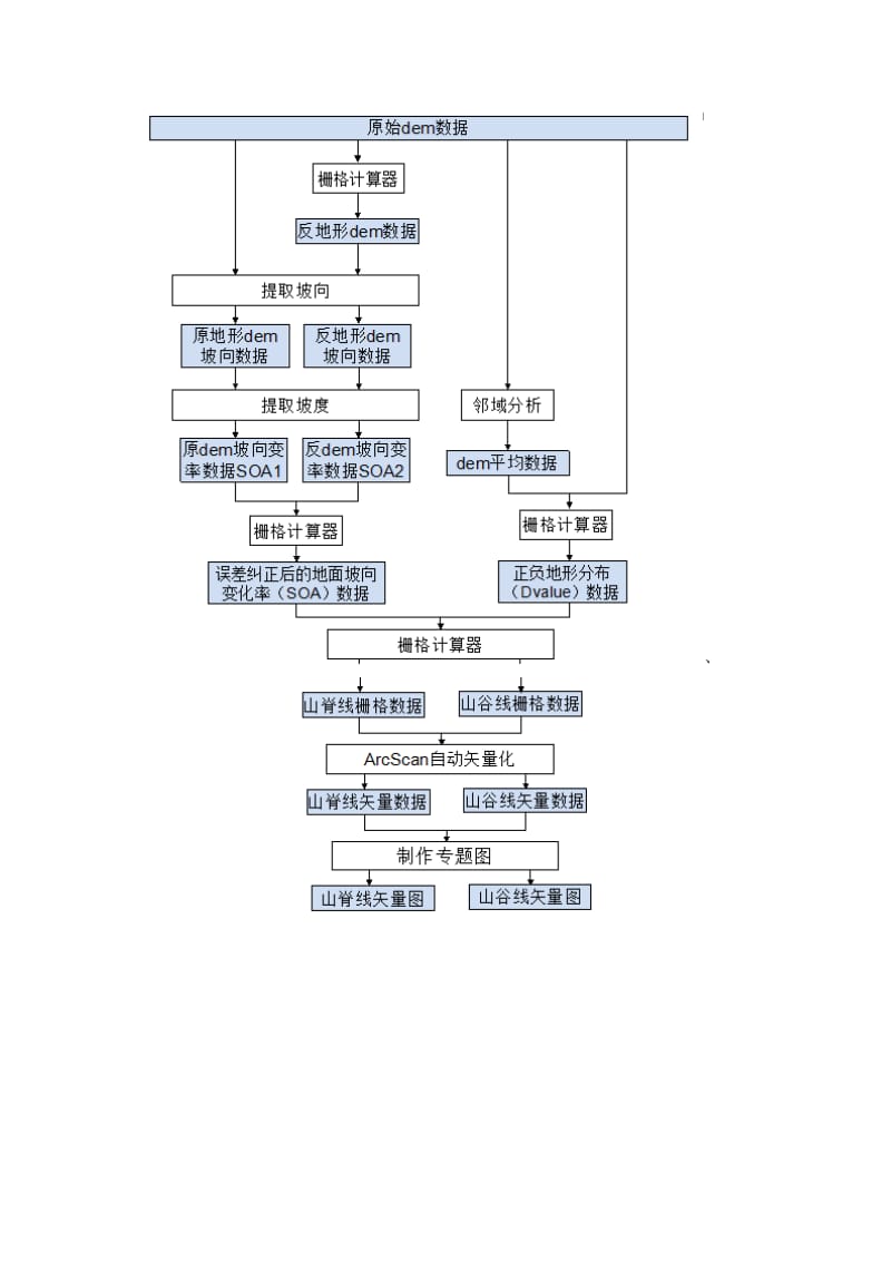 山脊线山谷线提取实验报告.doc_第2页