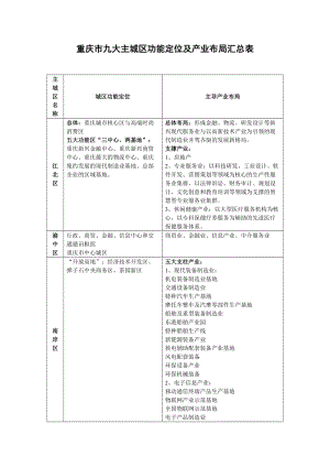 重慶市九大主城區(qū)功能定位及產業(yè)布局匯總表.doc